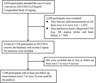 A Prospective Study of Grip Strength Trajectories and Incident Cardiovascular Disease